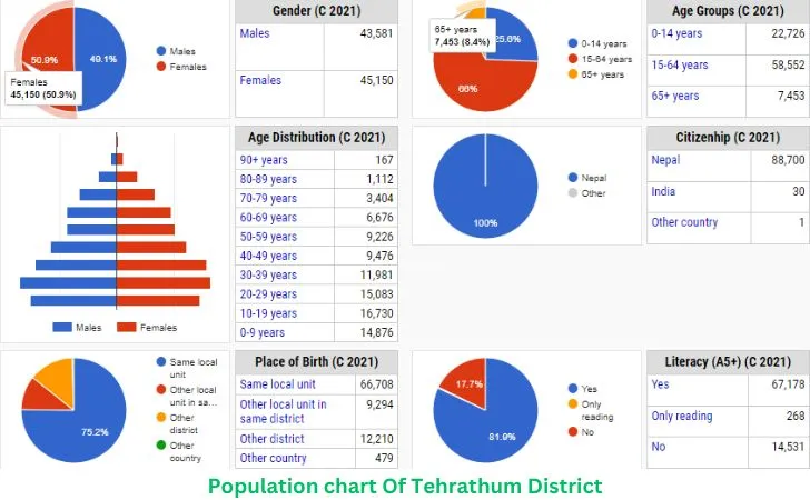 Population chart Of Tehrathum District as of Census 2021