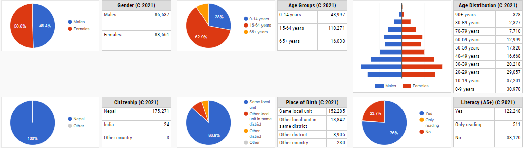 Khotang district Population distribution in different category